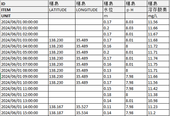 Example of LAT/LON time-series data