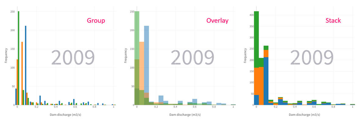 Example of three chart types of histogram