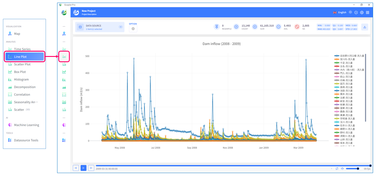 Example of visualizing time-series data in Line Plot tab