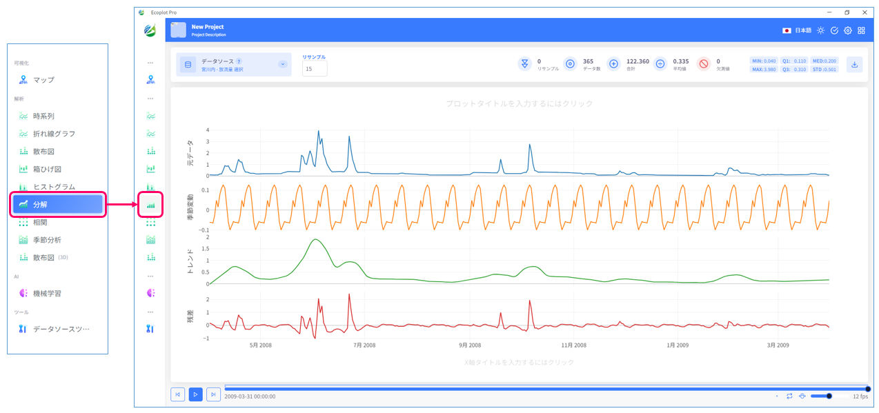 Example of decomposition of time-series data