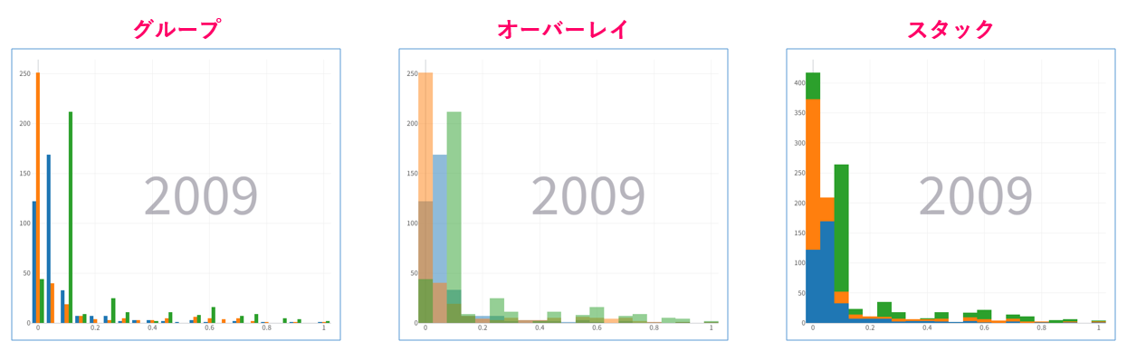 Example of three chart types of histogram