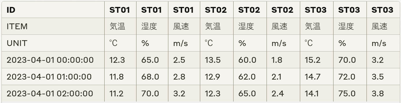 時系列データ